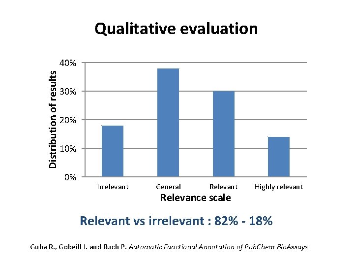 Qualitative evaluation Distribution of results 40% 30% 20% 10% 0% Irrelevant General Relevant Relevance