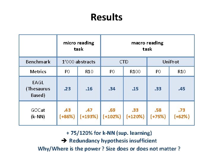 Results micro reading task Benchmark macro reading task 1’ 000 abstracts CTD Uni. Prot