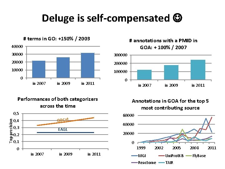 Deluge is self-compensated # terms in GO: +150% / 2003 # annotations with a