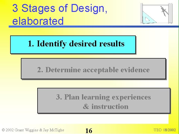 3 Stages of Design, elaborated 1. Identify desired results 2. Determine acceptable evidence 3.