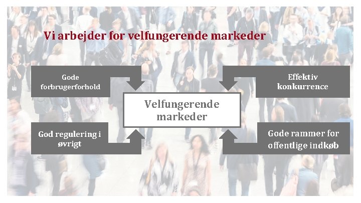 Vi arbejder for velfungerende markeder Effektiv konkurrence Gode forbrugerforhold Velfungerende markeder God regulering i