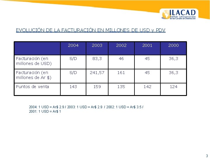 EVOLUCIÓN DE LA FACTURACIÓN EN MILLONES DE USD y PDV 2004 2003 2002 2001