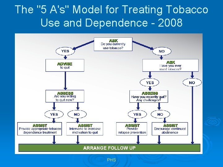 The "5 A's" Model for Treating Tobacco Use and Dependence - 2008 PHS 