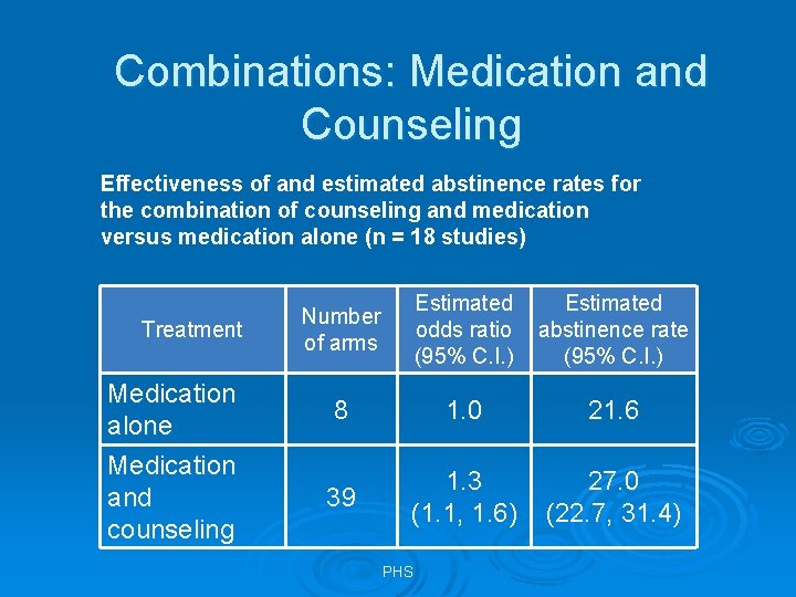 Combinations: Medication and Counseling Effectiveness of and estimated abstinence rates for the combination of