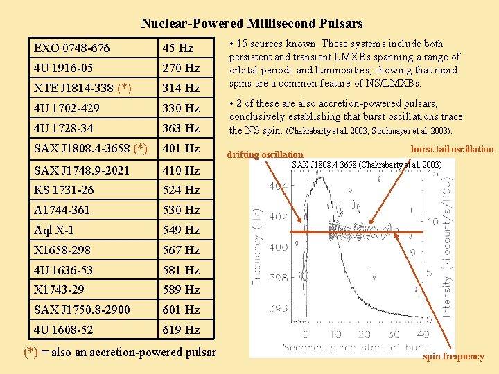 Nuclear-Powered Millisecond Pulsars EXO 0748 -676 45 Hz 4 U 1916 -05 270 Hz