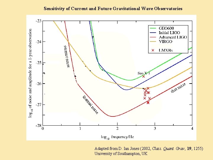 Sensitivity of Current and Future Gravitational Wave Observatories seismic noise e ois tn sho