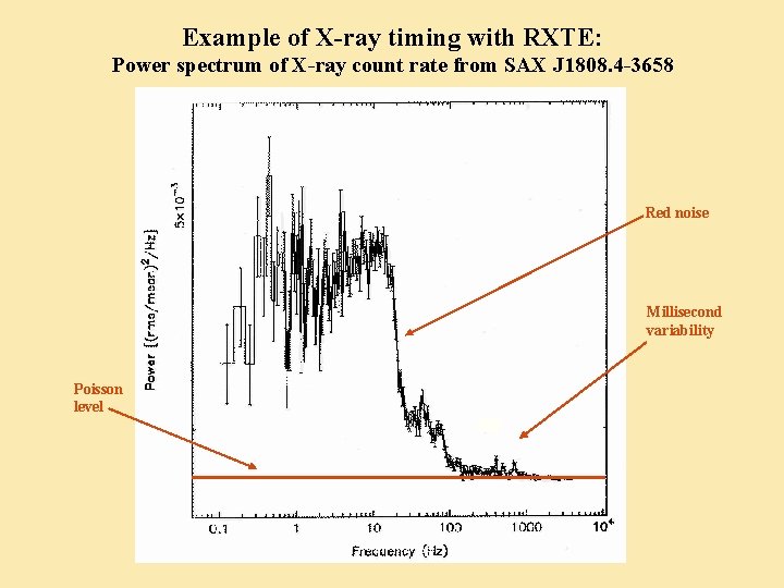 Example of X-ray timing with RXTE: Power spectrum of X-ray count rate from SAX