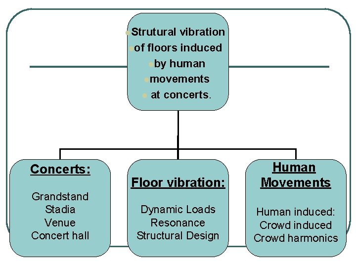 l. Strutural vibration lof floors induced lby human lmovements l at concerts. Concerts: Grandstand