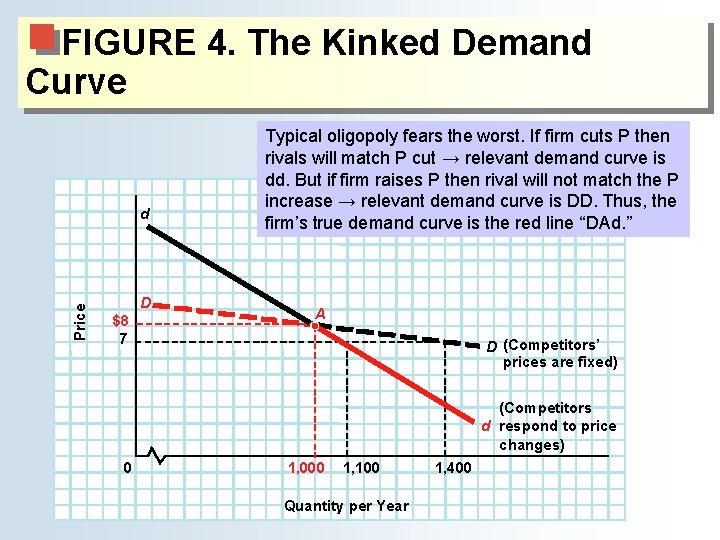 FIGURE 4. The Kinked Demand Curve Price d D $8 7 Typical oligopoly fears