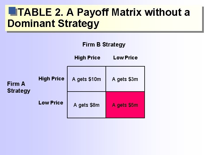 TABLE 2. A Payoff Matrix without a Dominant Strategy Firm B Strategy Firm A