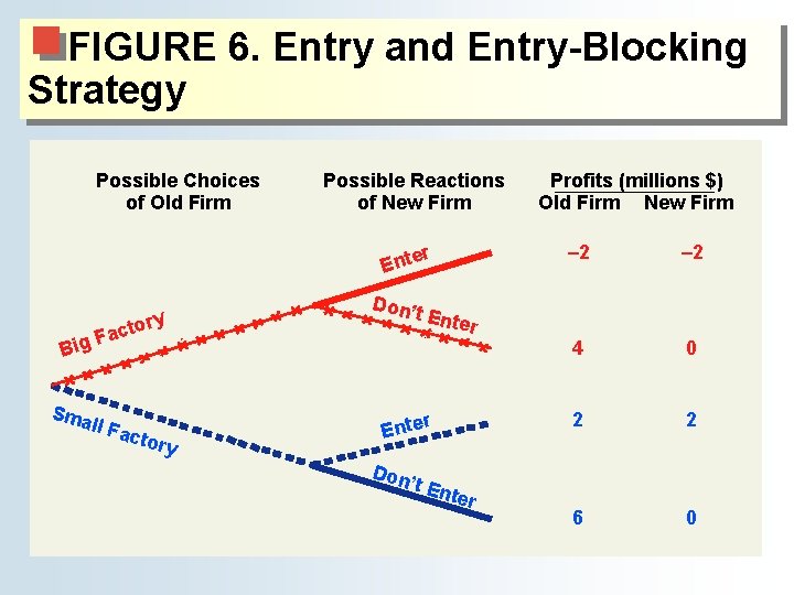 FIGURE 6. Entry and Entry-Blocking Strategy Possible Choices of Old Firm Possible Reactions of