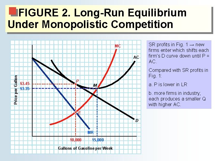 FIGURE 2. Long-Run Equilibrium Under Monopolistic Competition MC Price per Gallon AC SR profits