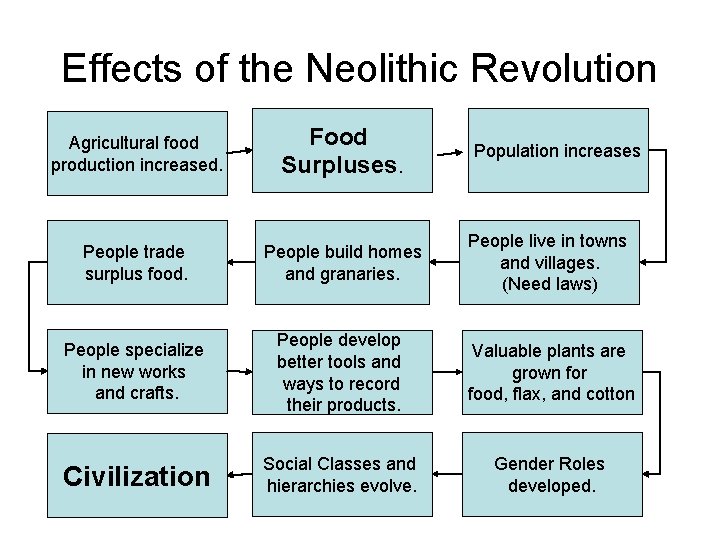 Effects of the Neolithic Revolution Agricultural food production increased. Food Surpluses. People trade surplus