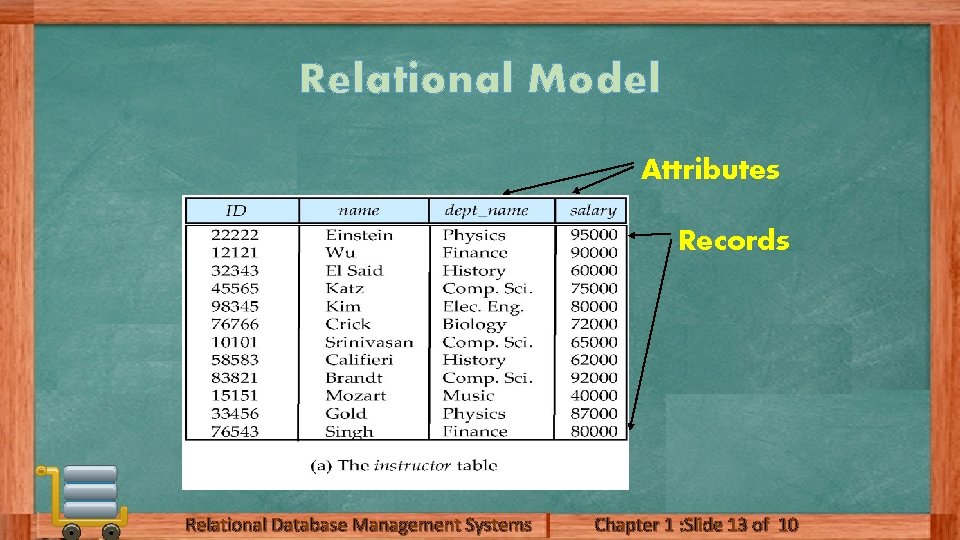 Relational Model Attributes Records Relational Database Management Systems Chapter 1 : Slide 13 of