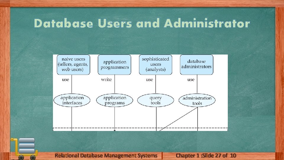 Database Users and Administrator Relational Database Management Systems Chapter 1 : Slide 27 of