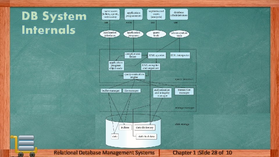 DB System Internals Relational Database Management Systems Chapter 1 : Slide 28 of 10