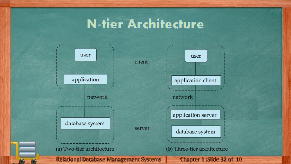 N-tier Architecture Relational Database Management Systems Chapter 1 : Slide 32 of 10 