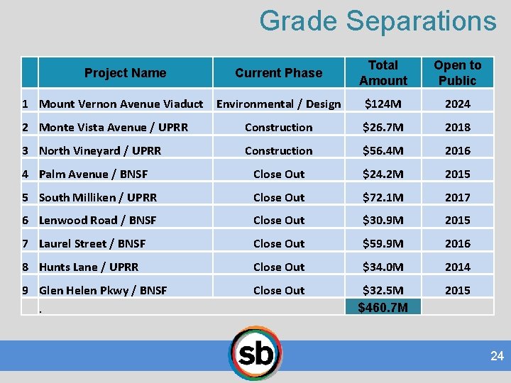 Grade Separations Current Phase Total Amount Open to Public Environmental / Design $124 M