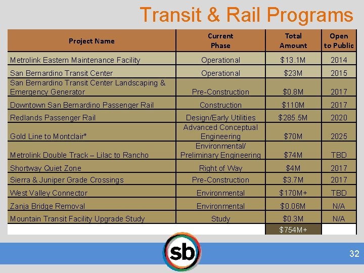 Transit & Rail Programs Current Phase Total Amount Open to Public Metrolink Eastern Maintenance