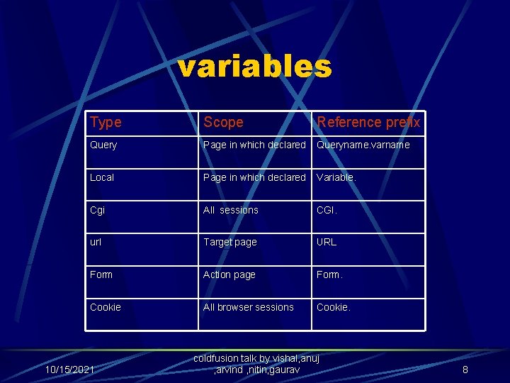 variables Type Scope Reference prefix Query Page in which declared Queryname. varname Local Page