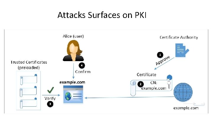 Attacks Surfaces on PKI 