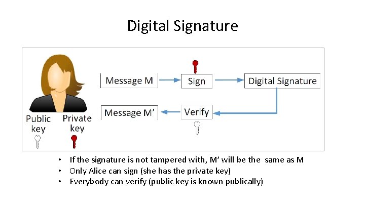 Digital Signature • If the signature is not tampered with, M’ will be the