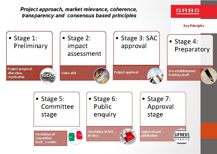 Project approach, market relevance, coherence, transparency and consensus based principles Key Principles • Stage