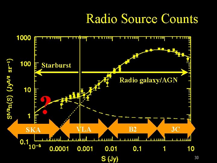 Radio Source Counts Starburst Radio galaxy/AGN ? SKA VLA B 2 3 C 30