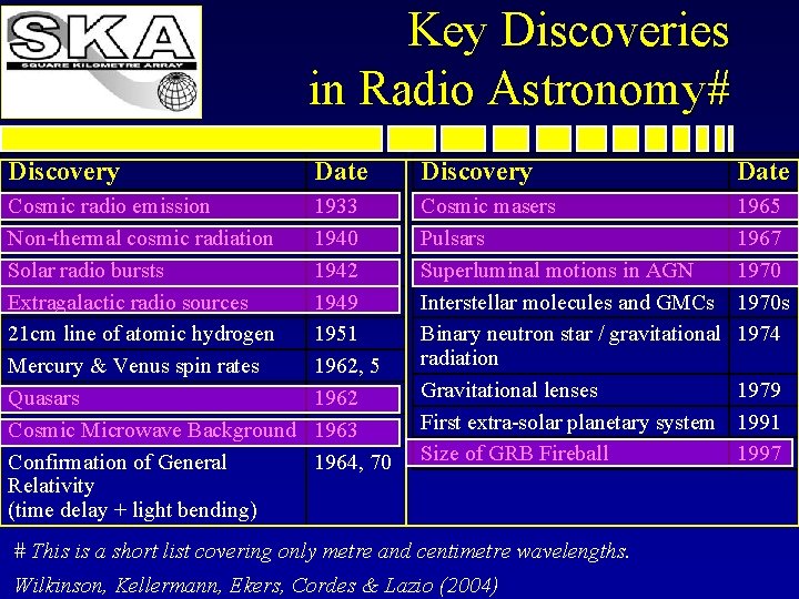 Key Discoveries in Radio Astronomy# Discovery Date Cosmic radio emission Non-thermal cosmic radiation Solar