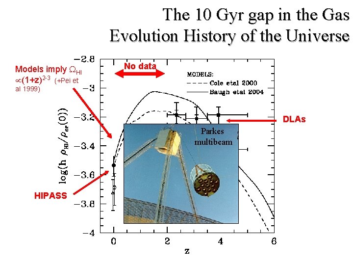 The 10 Gyr gap in the Gas Evolution History of the Universe Models imply