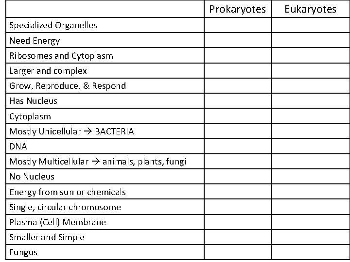 Prokaryotes Specialized Organelles Need Energy Ribosomes and Cytoplasm Larger and complex Grow, Reproduce, &
