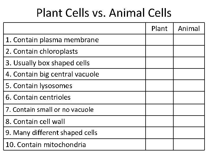 Plant Cells vs. Animal Cells Plant 1. Contain plasma membrane 2. Contain chloroplasts 3.