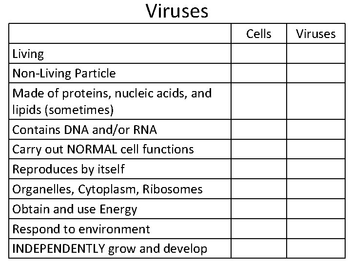 Viruses Cells Living Non-Living Particle Made of proteins, nucleic acids, and lipids (sometimes) Contains