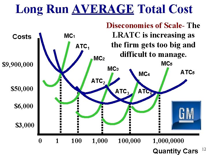 Long Run AVERAGE Total Cost MC 1 Costs ATC 1 $9, 900, 000 Diseconomies