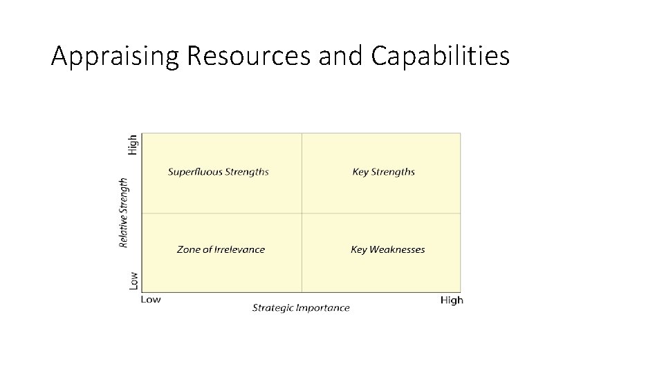 Appraising Resources and Capabilities 