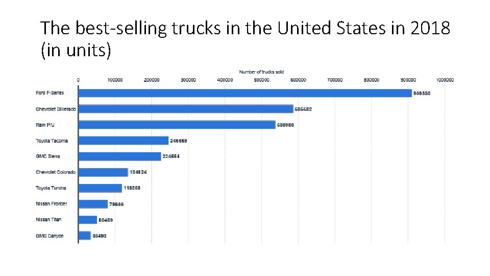 The best-selling trucks in the United States in 2018 (in units) 