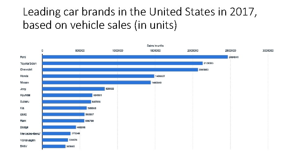 Leading car brands in the United States in 2017, based on vehicle sales (in