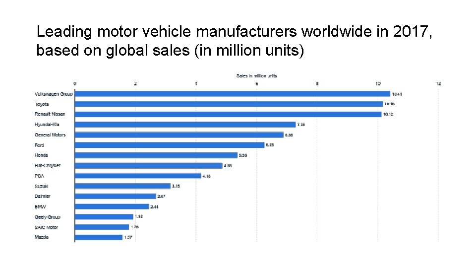 Leading motor vehicle manufacturers worldwide in 2017, based on global sales (in million units)