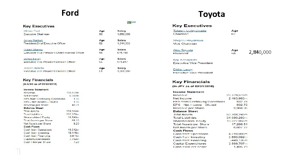 Ford Toyota 2, 840, 000 