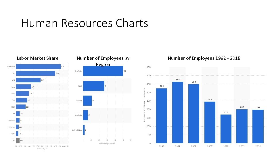 Human Resources Charts Labor Market Share Number of Employees by Region Number of Employees