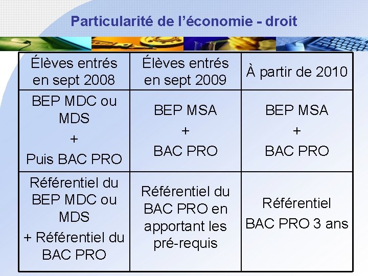 Particularité de l’économie - droit Élèves entrés en sept 2008 BEP MDC ou MDS