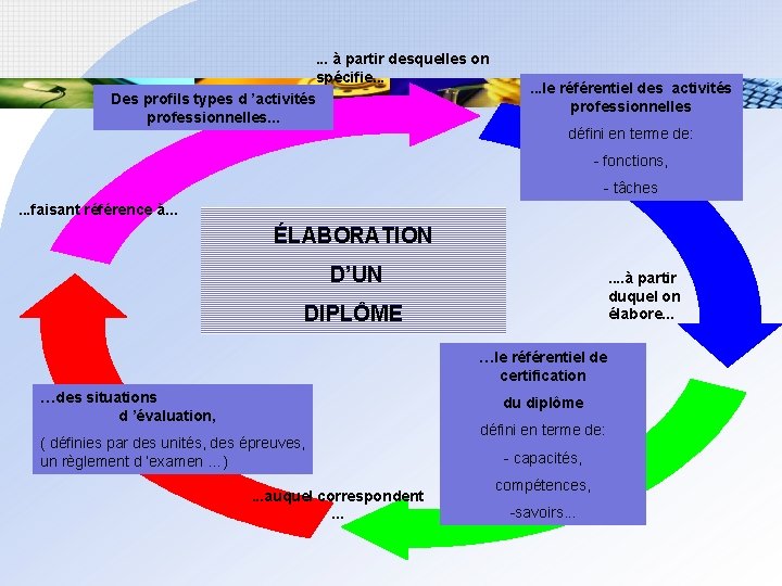 . . . à partir desquelles on spécifie. . . Des profils types d