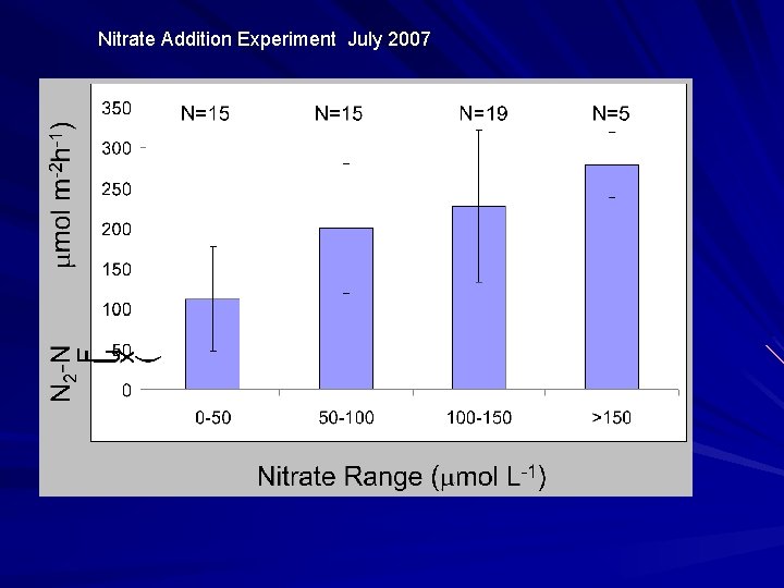 Nitrate Addition Experiment July 2007 