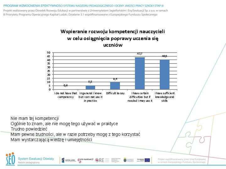 Wspieranie rozwoju kompetencji nauczycieli w celu osiągnięcia poprawy uczenia się uczniów 50 45 40