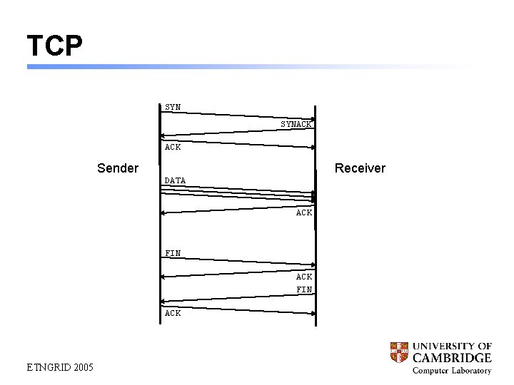 TCP SYNACK Sender Receiver DATA ACK FIN ACK ETNGRID 2005 