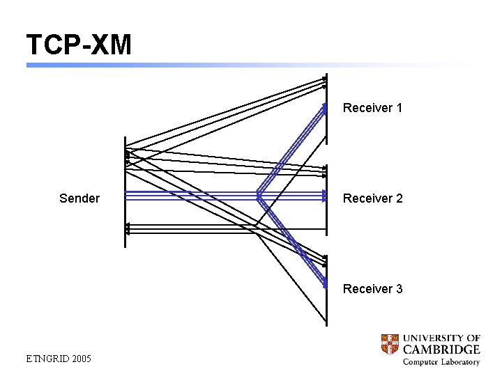 TCP-XM Receiver 1 Sender Receiver 2 Receiver 3 ETNGRID 2005 