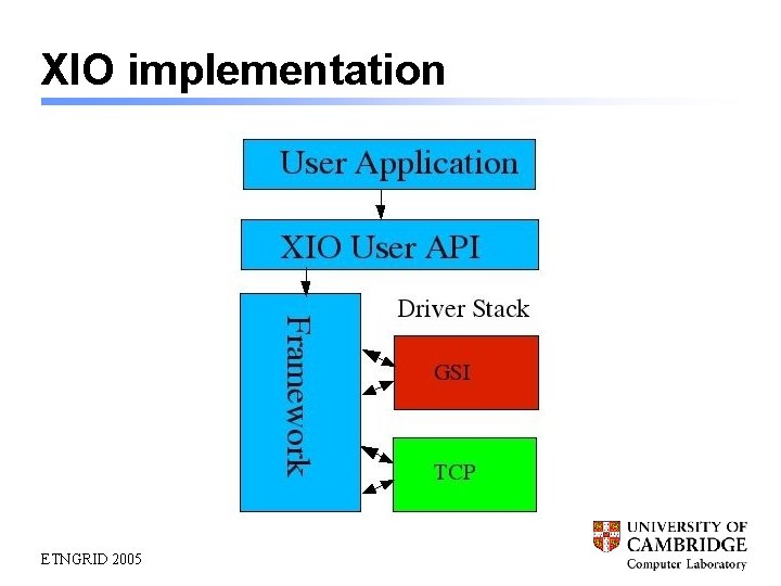 XIO implementation ETNGRID 2005 