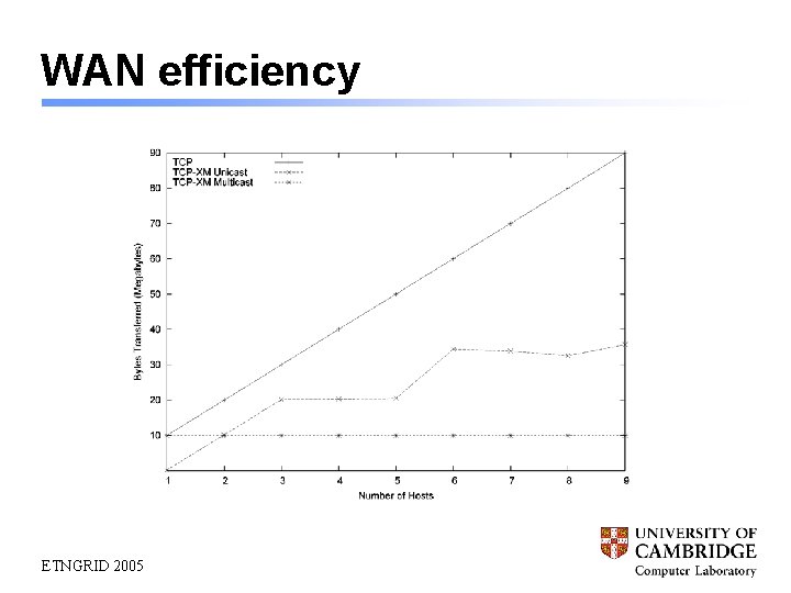 WAN efficiency ETNGRID 2005 