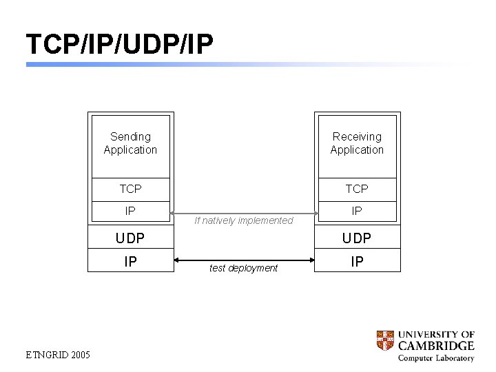 TCP/IP/UDP/IP Sending Application Receiving Application TCP IP IP If natively implemented UDP IP ETNGRID