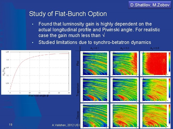 D. Shatilov, M. Zobov Study of Flat-Bunch Option • • 19 Found that luminosity